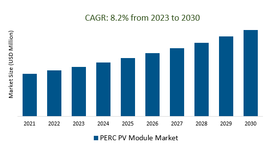 PERC PV Module Market Size 2023-2030